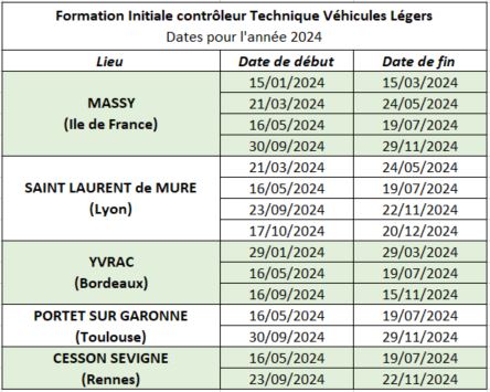 Sessions de la Formation Initiale Contrôleur Technique Véhicules Légers